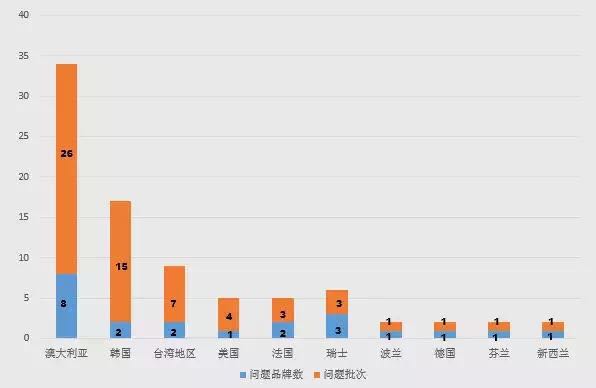 全國出入境檢驗(yàn)檢疫部門共檢測出質(zhì)量安全項(xiàng)目不合格并未準(zhǔn)入境奶粉產(chǎn)品涉及美歐澳洲10國23個品牌