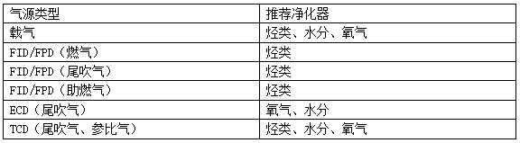 集思氣相色譜儀不同氣體推薦的凈化器