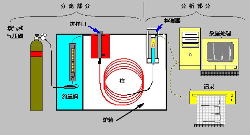集思氣相色譜儀原理