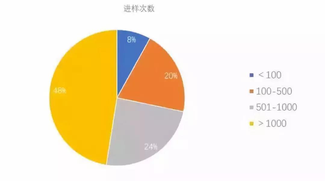 圖1 分析柱的典型進(jìn)樣次數(shù)。數(shù)據(jù)基于2011 年調(diào)查