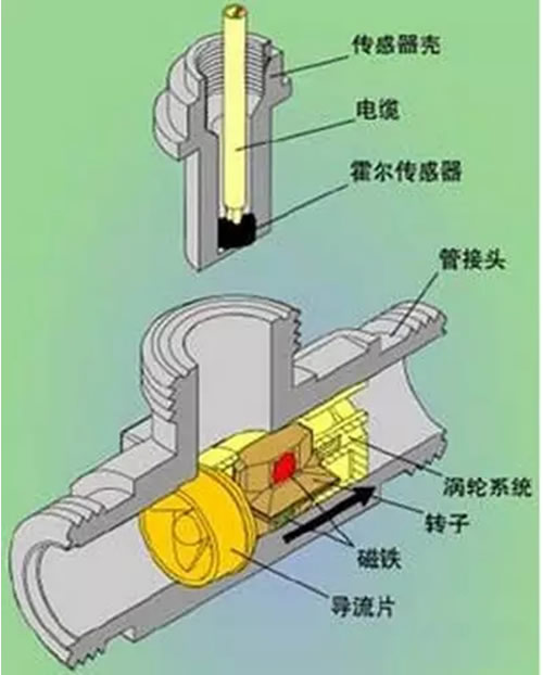 這么多流量計(jì)、這些動(dòng)圖帶你全方位的了解